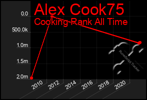 Total Graph of Alex Cook75