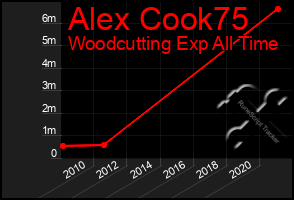 Total Graph of Alex Cook75