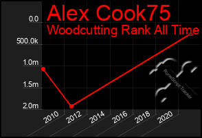 Total Graph of Alex Cook75