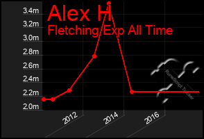 Total Graph of Alex H