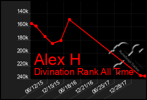 Total Graph of Alex H