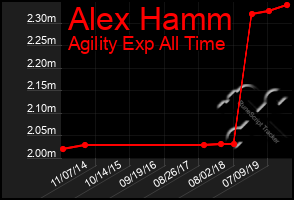 Total Graph of Alex Hamm