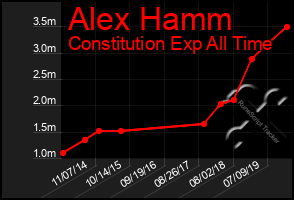 Total Graph of Alex Hamm