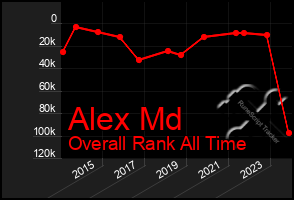 Total Graph of Alex Md