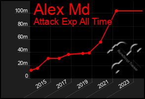 Total Graph of Alex Md