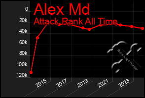 Total Graph of Alex Md