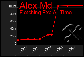 Total Graph of Alex Md