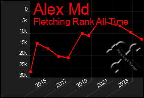 Total Graph of Alex Md