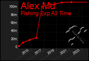 Total Graph of Alex Md