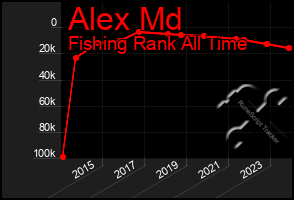 Total Graph of Alex Md