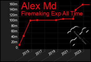 Total Graph of Alex Md