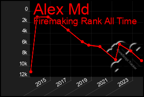 Total Graph of Alex Md