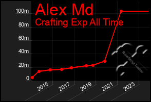 Total Graph of Alex Md