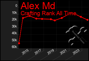 Total Graph of Alex Md