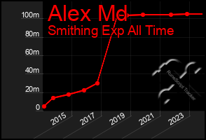 Total Graph of Alex Md