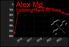 Total Graph of Alex Md