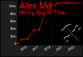 Total Graph of Alex Md