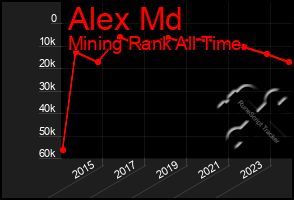 Total Graph of Alex Md