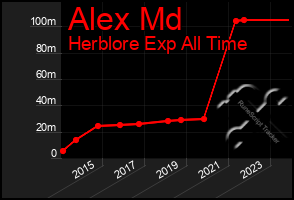 Total Graph of Alex Md