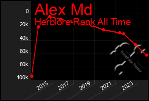 Total Graph of Alex Md