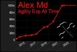 Total Graph of Alex Md