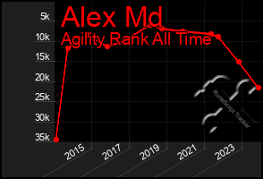 Total Graph of Alex Md