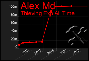 Total Graph of Alex Md