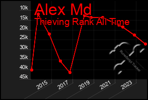 Total Graph of Alex Md