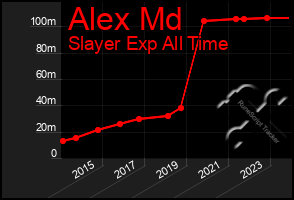 Total Graph of Alex Md