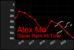 Total Graph of Alex Md