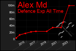 Total Graph of Alex Md