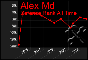 Total Graph of Alex Md