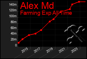 Total Graph of Alex Md