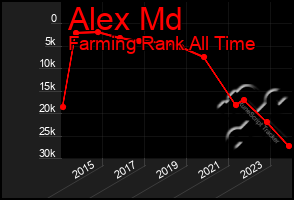 Total Graph of Alex Md