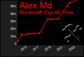 Total Graph of Alex Md