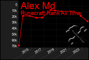 Total Graph of Alex Md