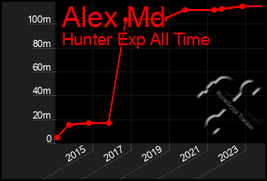 Total Graph of Alex Md