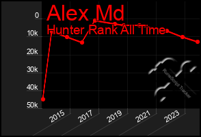 Total Graph of Alex Md