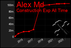 Total Graph of Alex Md