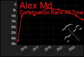 Total Graph of Alex Md