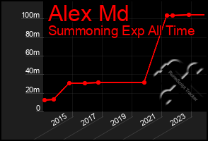 Total Graph of Alex Md