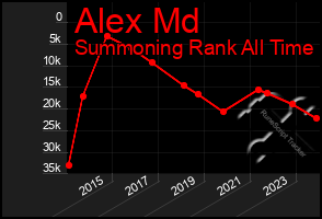 Total Graph of Alex Md