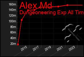 Total Graph of Alex Md