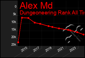 Total Graph of Alex Md