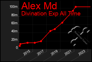 Total Graph of Alex Md