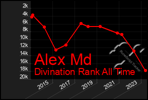 Total Graph of Alex Md