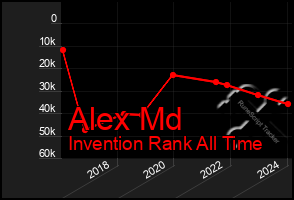 Total Graph of Alex Md