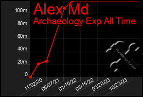 Total Graph of Alex Md