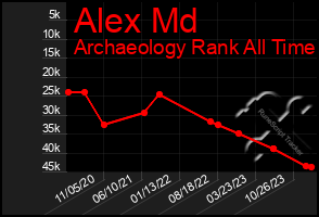 Total Graph of Alex Md