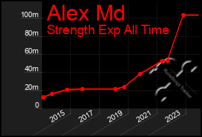 Total Graph of Alex Md